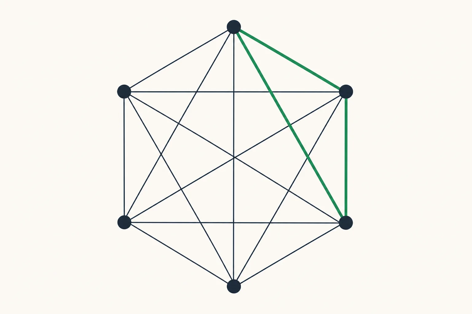 A complete graph on six points with one triangle drawn in teal