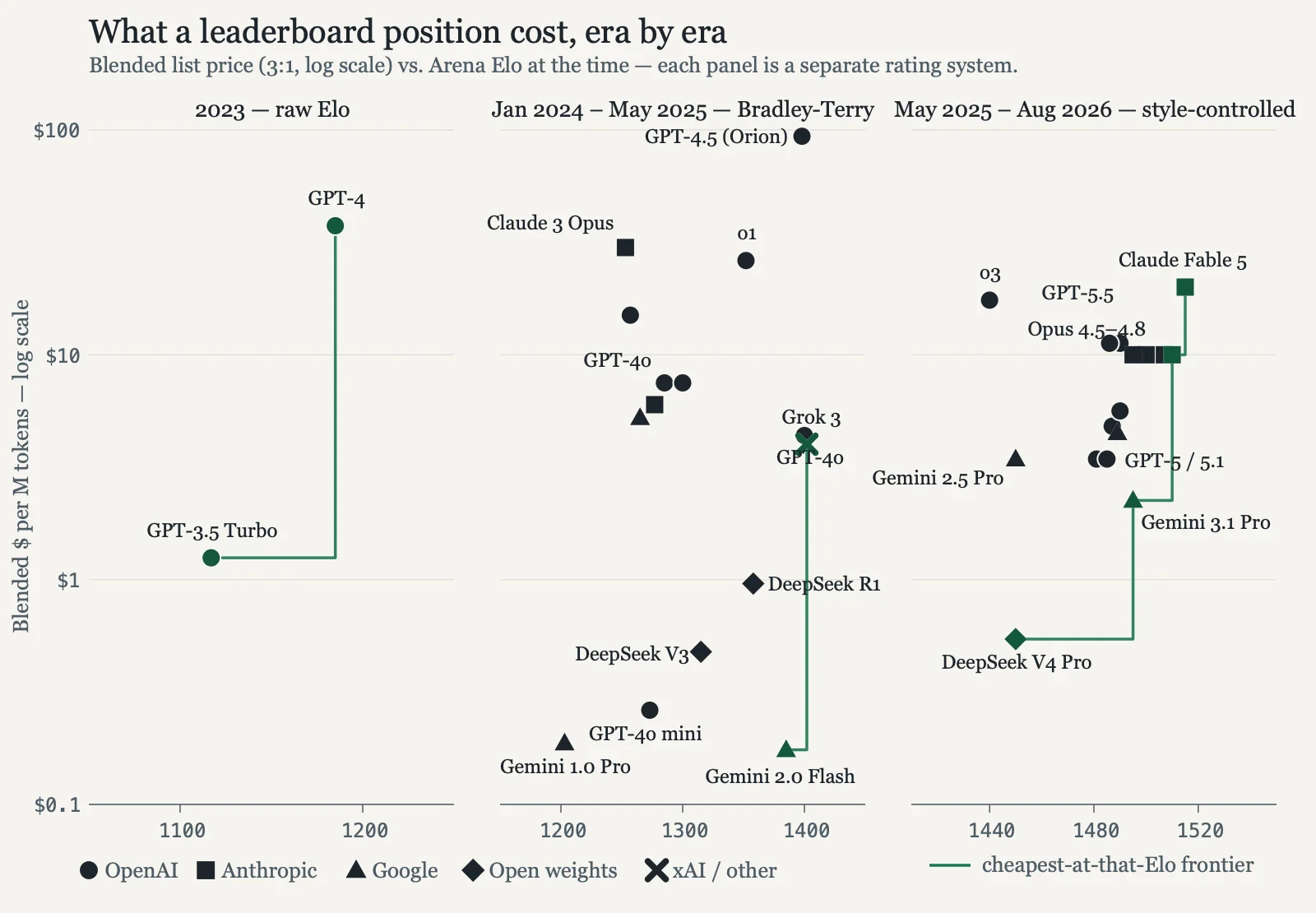 Three-panel scatter of blended price versus Arena Elo, one panel per rating era, with a teal frontier line tracing the cheapest model at each rating level