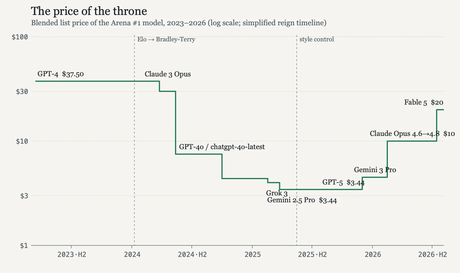Step chart of the blended list price of the Arena number-one model from 2023 to 2026, falling from $37.50 to $3.44 and then rising to $20